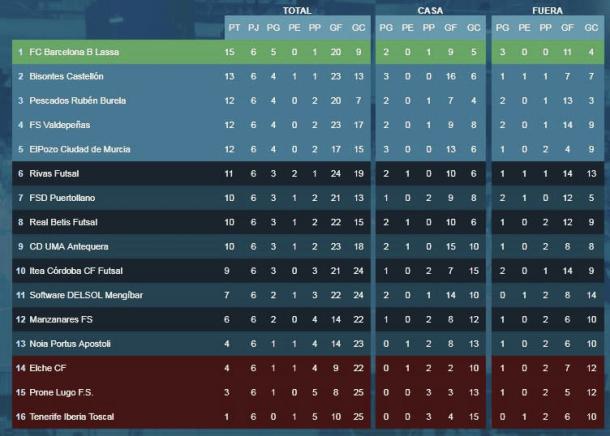 Tabla clasificatoria en Segunda División tras la sexta jornada | Foto: @LNFS87
