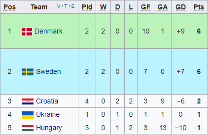 Group 4 as it stands (Credit: Wikipedia)