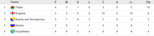 Group 1 as it stands (Credit: UEFA)