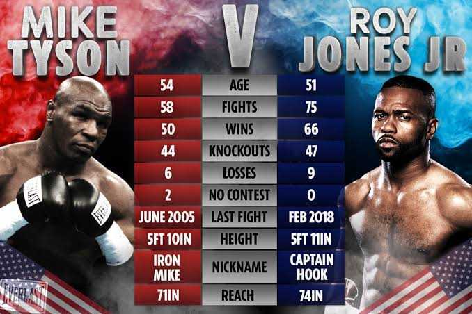 Tyson - Jones fight ends in draw: fight results, highlights