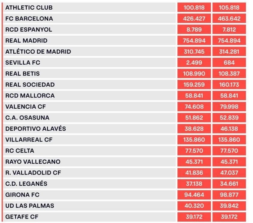 «El límite salarial, un rompecabezas para los clubes de LaLiga».
