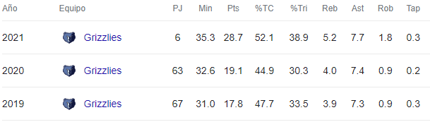 Estadísticas de Morant en la NBA / Fuente : NBA