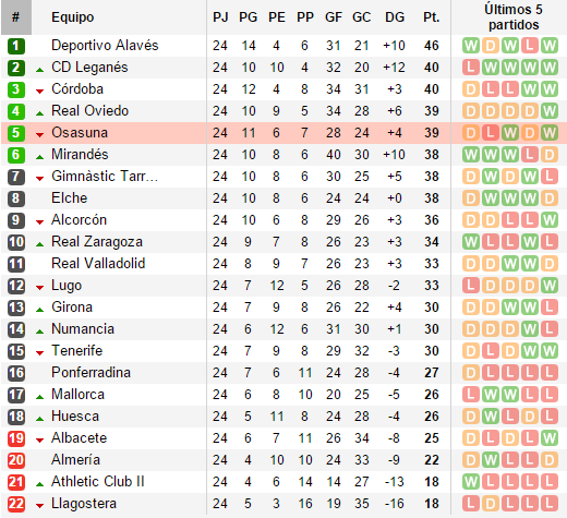 Clasificación de la Liga Adelante tras 24 partidos. Imagen: Soccerway.