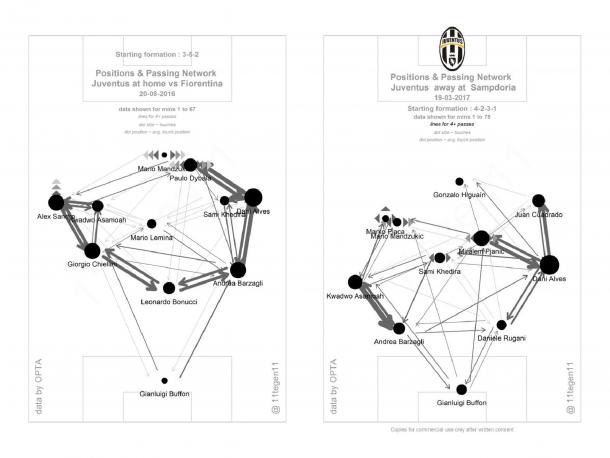 Le posizioni e tocchi medi della Juventus con Fiorentina (sinistra) e Sampdoria (destra) | Foto: @11tegen11