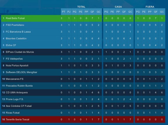 Clasificación de la jornada 1 en Segunda División | Foto: @LNFS89