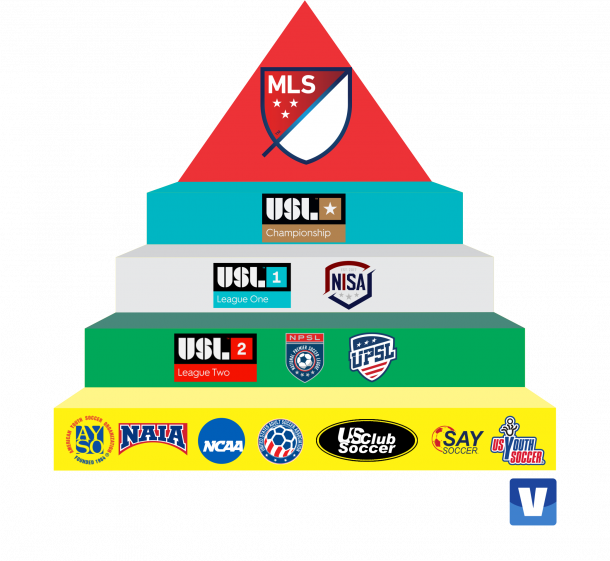 EUA nas quatro linhas #1 - Como funcionam os campeonatos no país? - VAVEL  Brasil