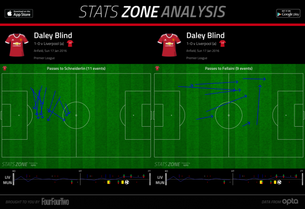 Via FourFourTwo StatsZone