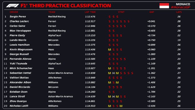 Resultados Libres 3 de GP Mónaco. / Fuente: @F1