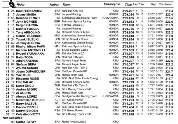 Resultados del FP2 de Moto3 / Fuente: MotoGP