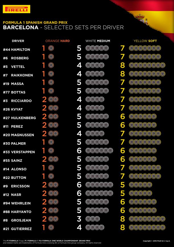 Elección de neumáticos para el GP de España | Foto: Pirelli.