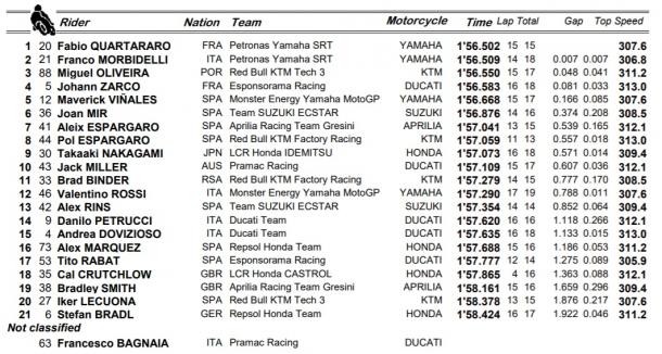 Resultados FP2 de MotoGP / Fuente: MotoGP