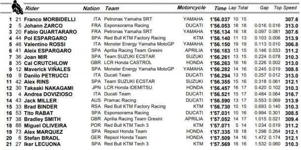 Resultados FP3 de MotoGP / Fuente: MotoGP