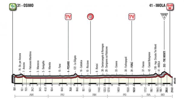Perfil etapa 12: Osimo - Imola | Foto: Giro de Italia