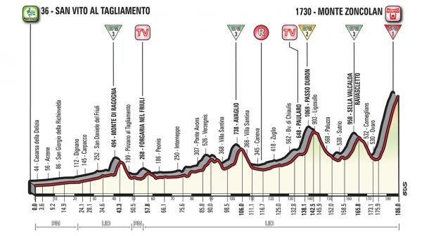 Perfil etapa 14: San Vito al Tagliamento - Monte Zoncolan | Foto: Giro de Italia