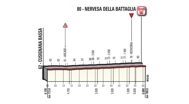 Perfil últimos kilómetros etapa 13 Giro de Italia: Ferrara - Nervesa della Battaglia | Foto: Giro de Italia