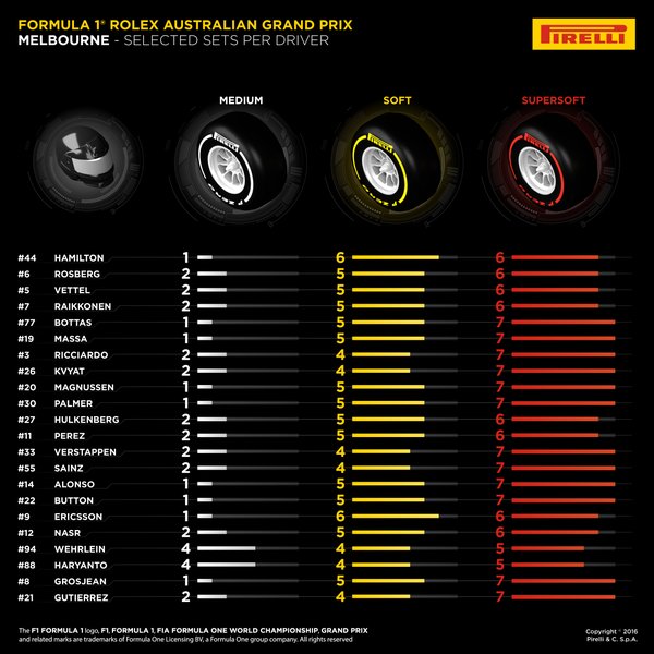 La elección de neumáticos para el GP de Australia 2016 | Foto: Pirelli.