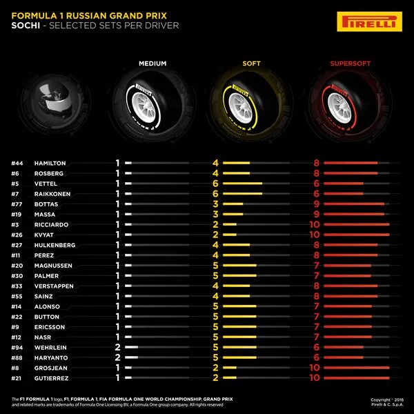 Compuestos elegidos por cada piloto | Fuente: Pirelli