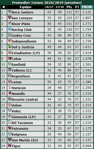 Faltan los dos equipos provenientes de la B Nacional (Foto: Promiedos).