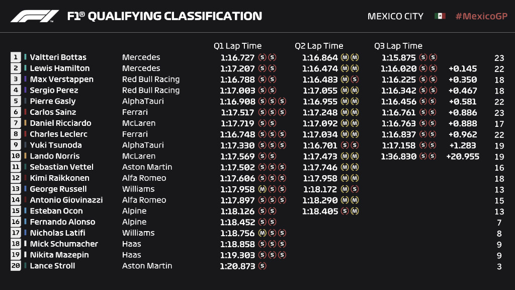 Clasificación final GP México/ Fuente: Fórmula 1 en twitter