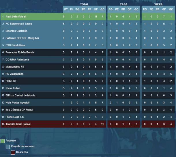Clasificación de la jornada 2 en Segunda División | Foto: @LNFS89