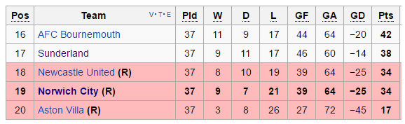 Norwich City relegated with a game still to play | Credit: Wikipedia