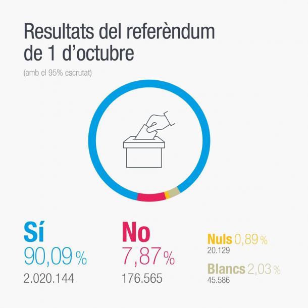 Resultados del referéndum de Catalunya | Foto: Govern