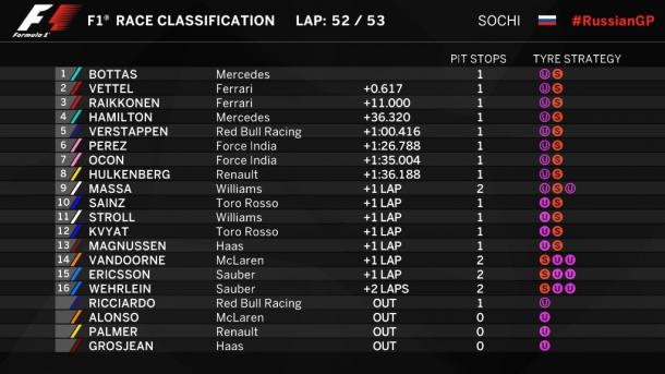 Resultados finales del GP de Rusia | Fuente: @F1
