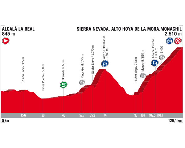 Perfil etapa 15 la Vuelta a España 2017 | Foto: La Vuelta