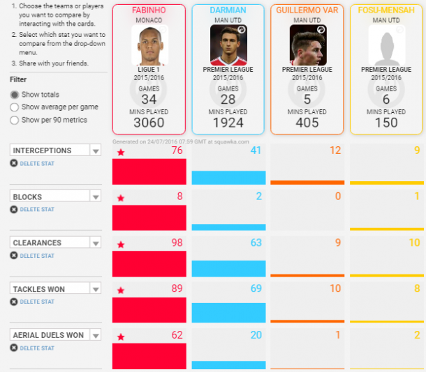 Comparison of United's full-backs with Fabinho | Photo: Squawka