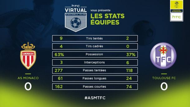 Las estadísticas del primer tiempo. | FOTO: @Ligue1