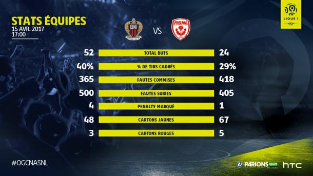 Las estadísticas totales de ambos conjuntos. | FOTO: @Ligue1