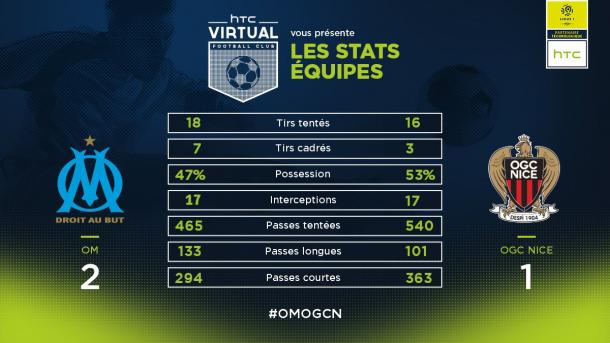 Las estadísticas de este precioso duelo regional. | FOTO: @Ligue1