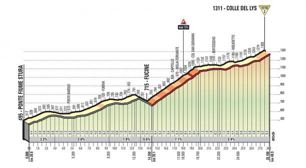 Perfil Colle del Lys | Foto: Giro de Italia