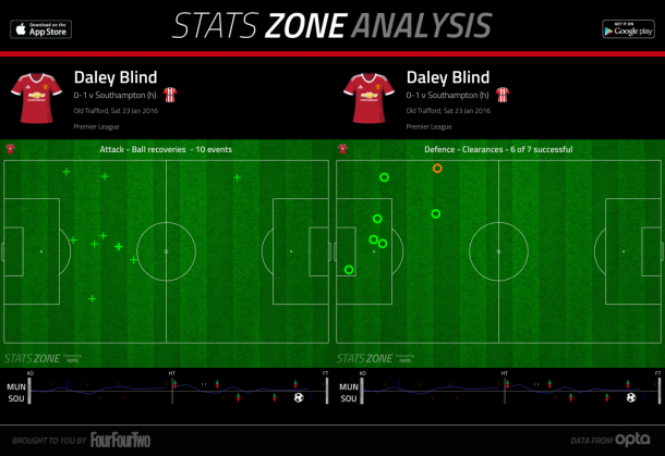 via FourFourTwo StatsZone