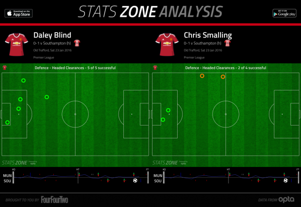 via FourFourTwo StatsZone