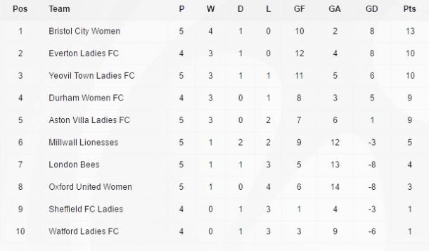 The WSL 2 table after the recent run of fixtures.