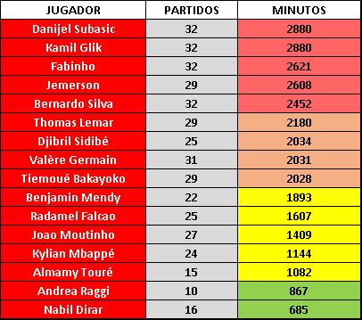 Partidos y minutos disputados por los jugadores que entran en la rotación de Jardim. | Infografía: VAVEL.com