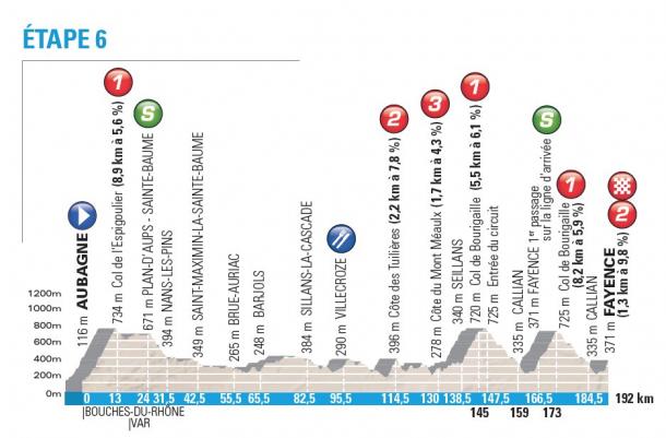 L'altimetria della sesta tappa | Photo: Account twitter ufficiale Paris-Nice