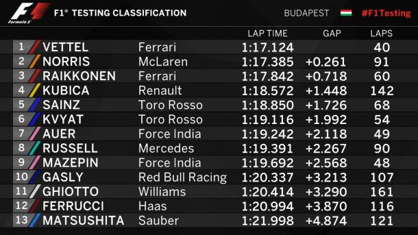 Tiempos en el segundo día de test Hungría 2017 / Fuente: @F1