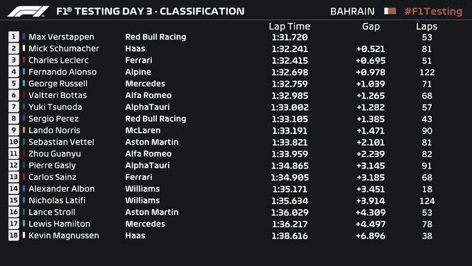 Resultados tercer día de test en Bahrein. / Fuente: Haas F1 Team en Twitter.