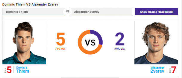 El historial de enfrentamientos entre Thiem y Zverev. Imagen: ATP
