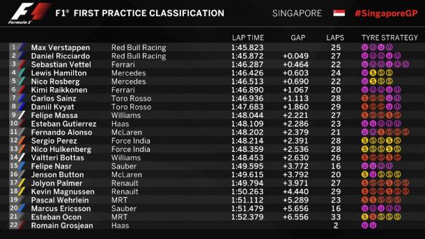 Resultados Libres 1, GP Singapur