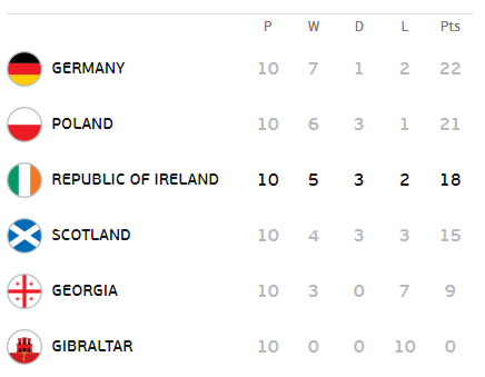 Ireland secured third place in their qualifying group, losing just two games from 10. (Photo: UEFA.com)