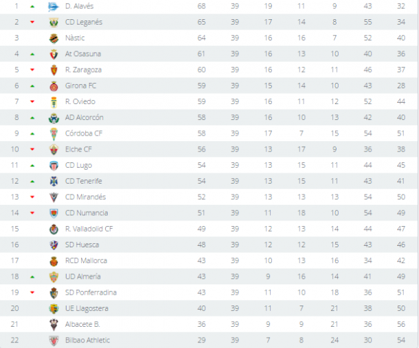 Classificação da Liga Adelante após 39 rodadas (Foto: Divulgação/La Liga)