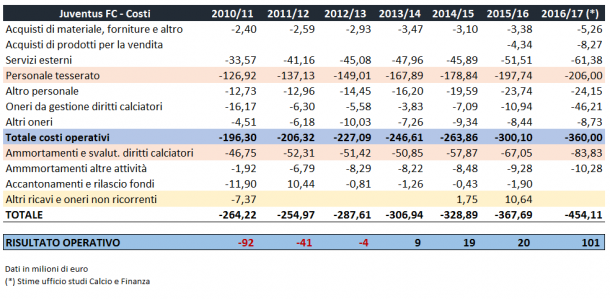 Il totale dei costi ed il risultato operativo | www.calcioefinanza.it