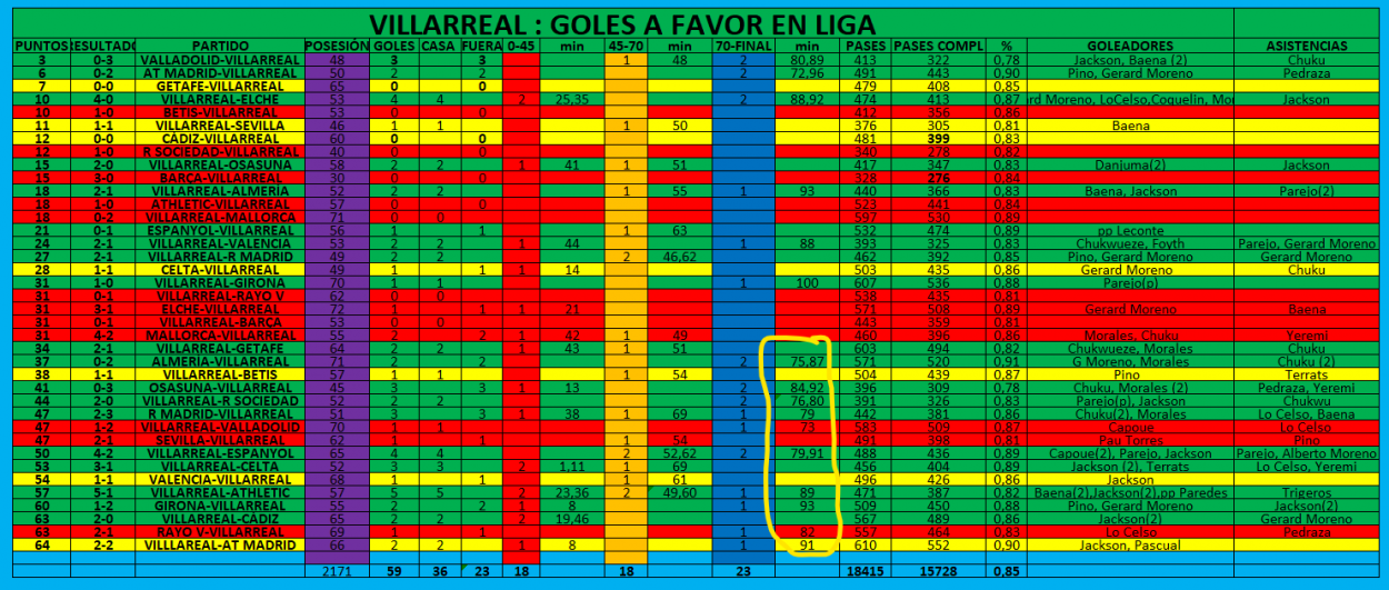 Goles a favor del Villarreal