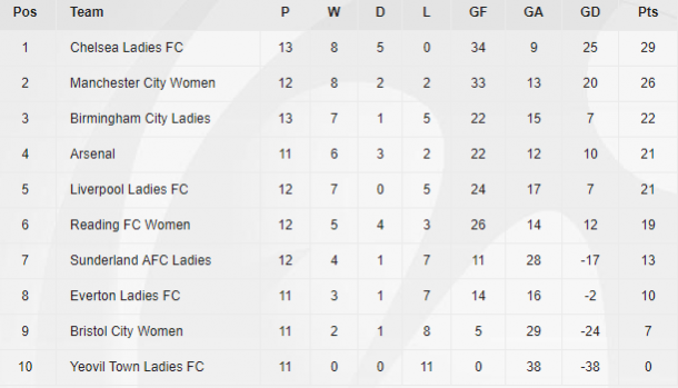 WSL 1 table as it stands (Credit: The FA)