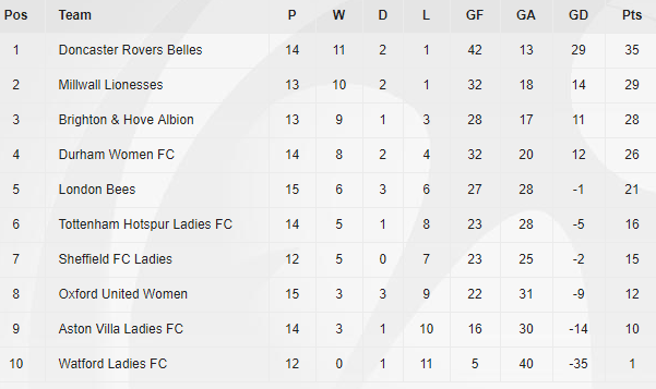 WSL 2 table as it stands (Credit: The FA)