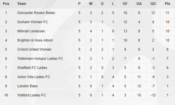 WSL table as it stands (Credit: The FA)