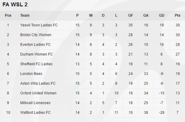 WSL 2 table as it stands (credit: FA WSL)